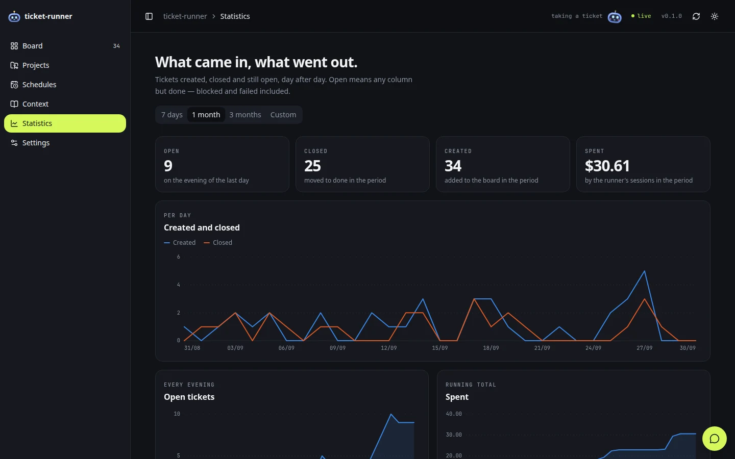 The console's statistics in dark: tickets open, closed and created over a month, what was spent, and a curve per day.