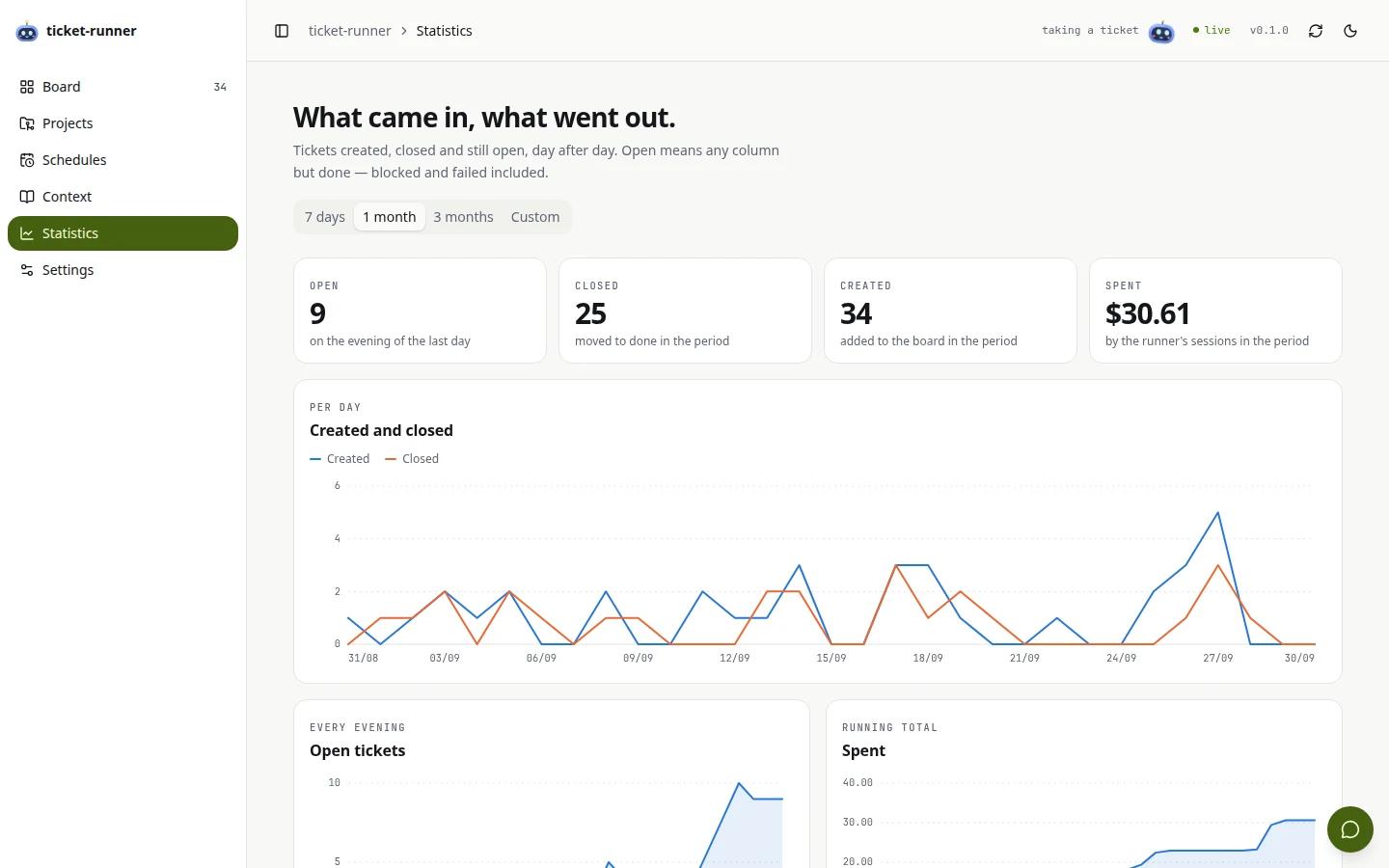 The console's statistics in light: tickets open, closed and created over a month, what was spent, and a curve per day.
